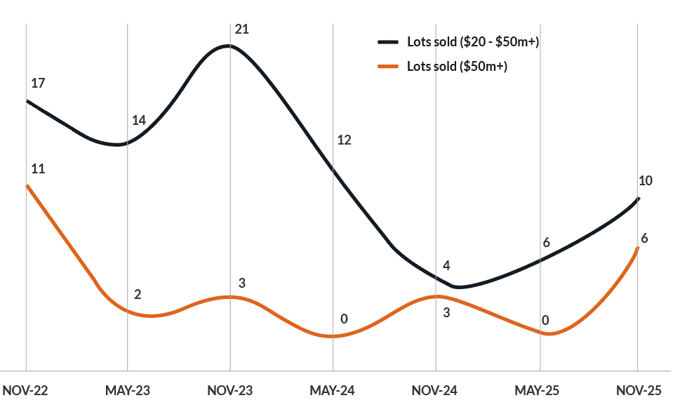Trophy Lots Sold, November 2022-2025